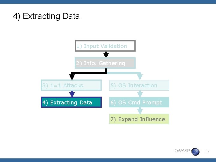 4) Extracting Data 1) Input Validation 2) Info. Gathering 3) 1=1 Attacks 5) OS