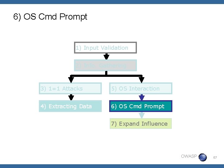 6) OS Cmd Prompt 1) Input Validation 2) Info. Gathering 3) 1=1 Attacks 5)