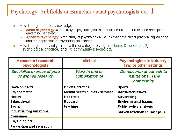 Psychology: Subfields or Branches (what psychologists do) n Psychologists seek knowledge as q q