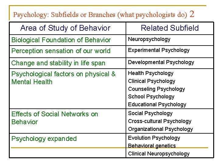 Psychology: Subfields or Branches (what psychologists do) Area of Study of Behavior 2 Related