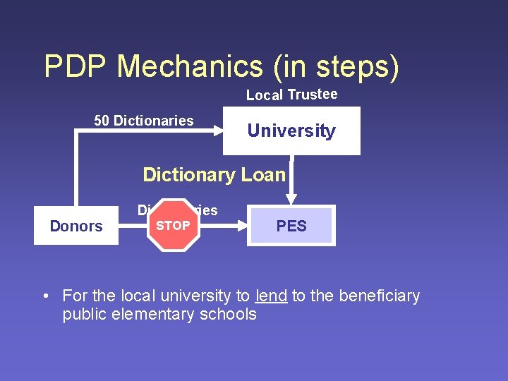 PDP Mechanics (in steps) Local Trustee 50 Dictionaries University Dictionary Loan Donors Dictionaries STOP