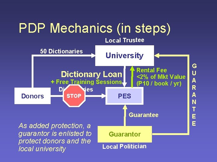 PDP Mechanics (in steps) Local Trustee 50 Dictionaries University Rental Fee <2% of Mkt
