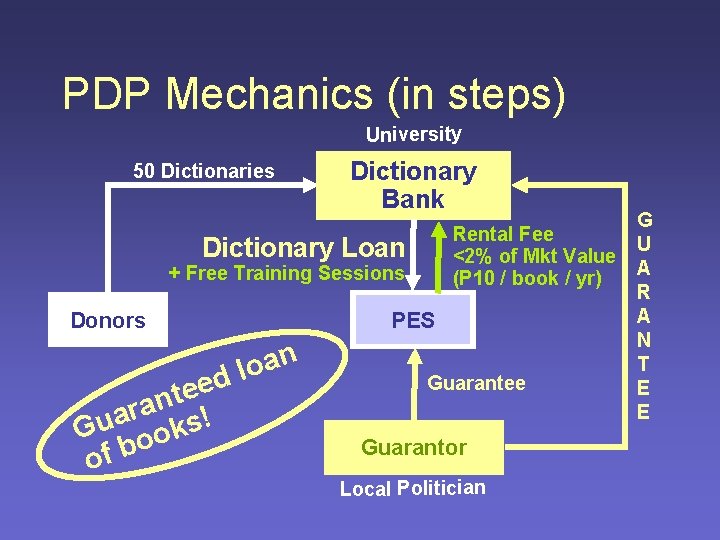 PDP Mechanics (in steps) University 50 Dictionaries Dictionary Bank Rental Fee <2% of Mkt