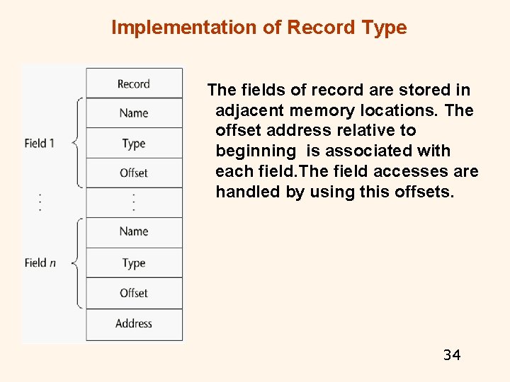 Implementation of Record Type The fields of record are stored in adjacent memory locations. Implementation of Record Type The fields of record are stored in adjacent memory locations.