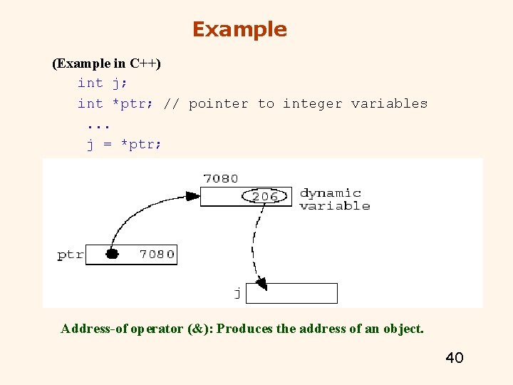 Example (Example in C++) int j; int *ptr; // pointer to integer variables. . Example (Example in C++) int j; int *ptr; // pointer to integer variables. .