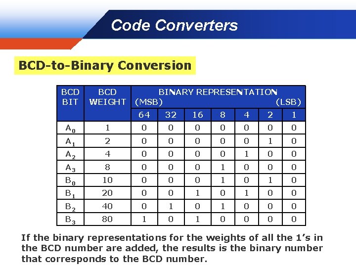 Code Converters Company LOGO BCD-to-Binary Conversion BCD BIT BCD WEIGHT BINARY REPRESENTATION (MSB) (LSB)