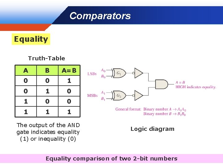 Comparators Company LOGO Equality Truth-Table A B A=B 0 0 1 0 1 0