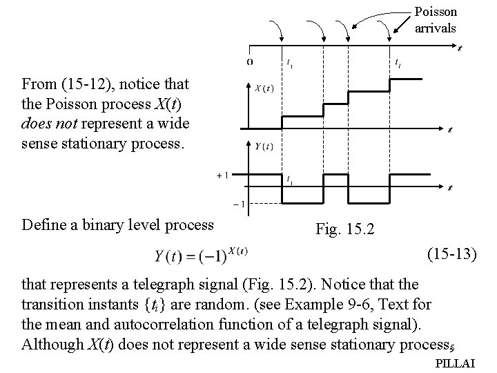 Poisson arrivals From (15 -12), notice that the Poisson process X(t) does not represent Poisson arrivals From (15 -12), notice that the Poisson process X(t) does not represent