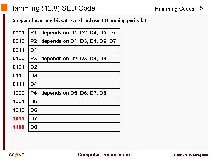 Hamming (12, 8) SED Code Hamming Codes 15 Suppose have an 8 -bit data
