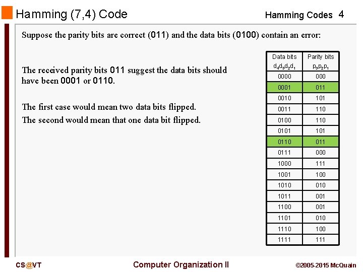 Hamming (7, 4) Code Hamming Codes 4 Suppose the parity bits are correct (011)