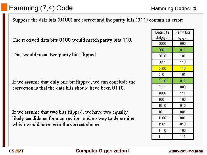 Hamming (7, 4) Code Hamming Codes 5 Suppose the data bits (0100) are correct