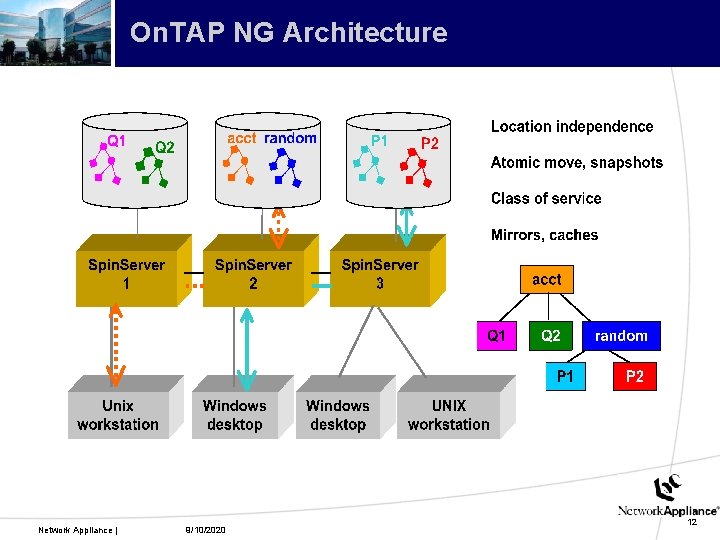 On. TAP NG Architecture Network Appliance | 9/10/2020 12 