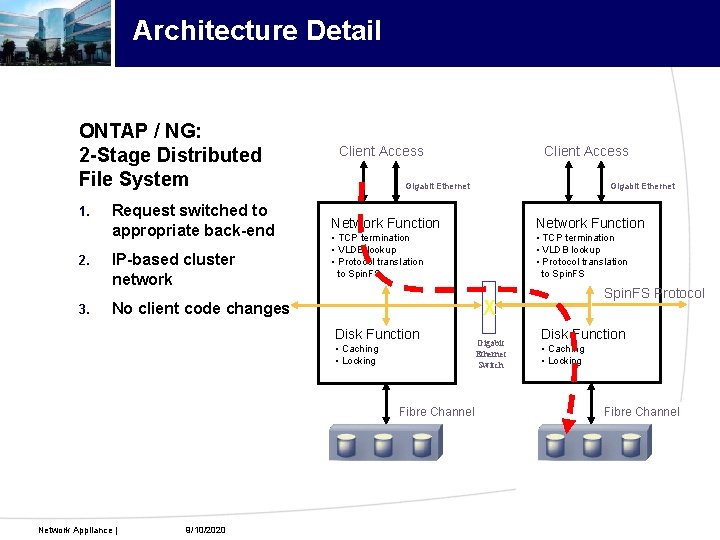 Architecture Detail ONTAP / NG: 2 -Stage Distributed File System 1. 2. 3. Request