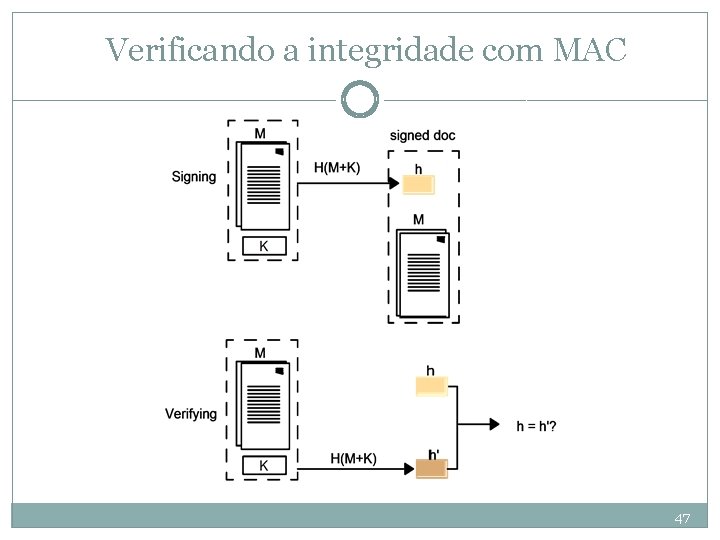 Verificando a integridade com MAC 47 