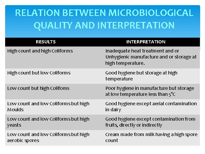 RELATION BETWEEN MICROBIOLOGICAL QUALITY AND INTERPRETATION RESULTS INTERPRETATION High count and high Coliforms Inadequate