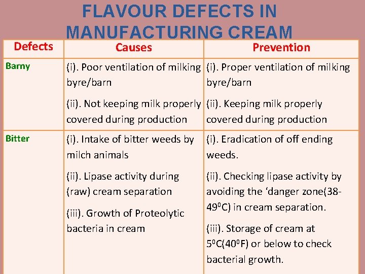 Defects Barny FLAVOUR DEFECTS IN MANUFACTURING CREAM Causes Prevention (i). Poor ventilation of milking