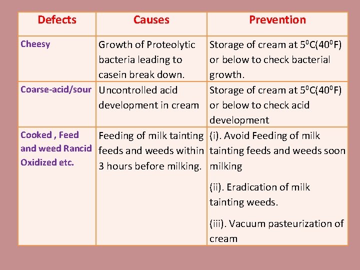  Defects Causes Prevention Cheesy Growth of Proteolytic bacteria leading to casein break down.