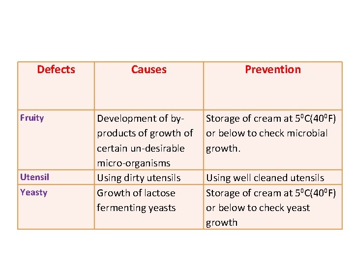  Defects Fruity Utensil Yeasty Causes Development of byproducts of growth of certain un-desirable