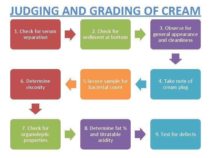 JUDGING AND GRADING OF CREAM 1. Check for serum separation 2. Check for sediment