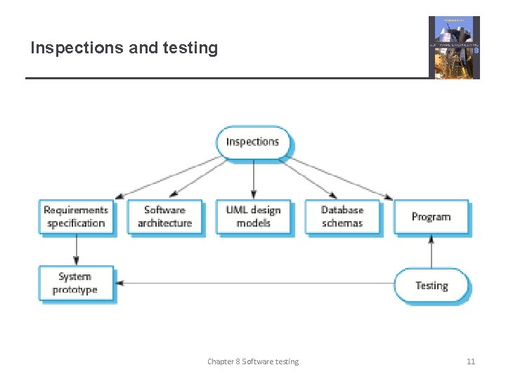 Inspections and testing Chapter 8 Software testing 11 