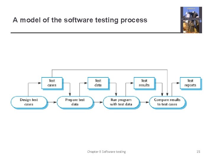 A model of the software testing process Chapter 8 Software testing 15 