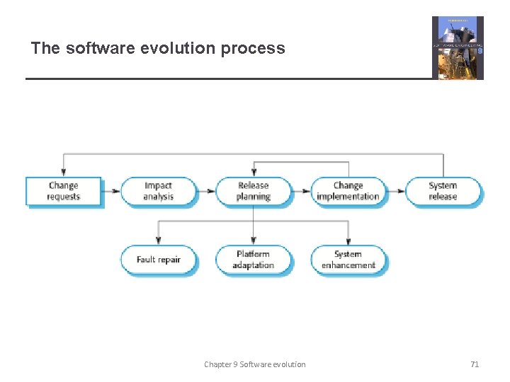 The software evolution process Chapter 9 Software evolution 71 