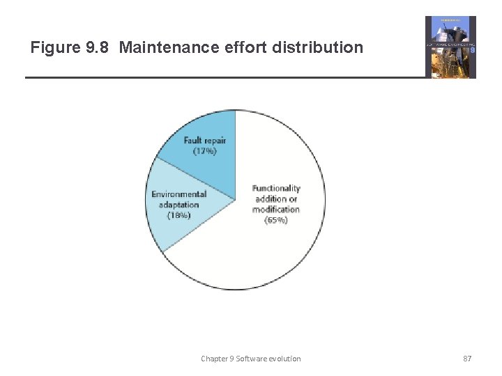 Figure 9. 8 Maintenance effort distribution Chapter 9 Software evolution 87 
