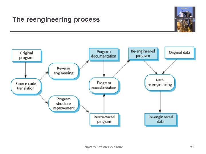 The reengineering process Chapter 9 Software evolution 98 