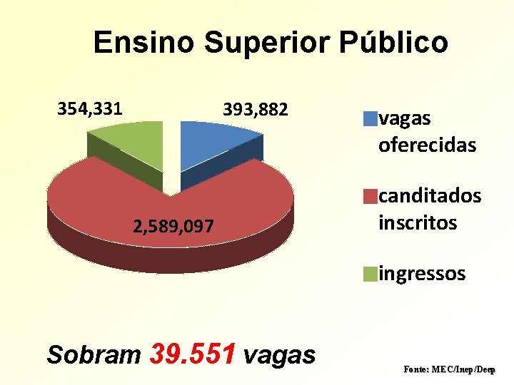 Ensino Superior Público 354, 331 393, 882 2, 589, 097 vagas oferecidas canditados inscritos