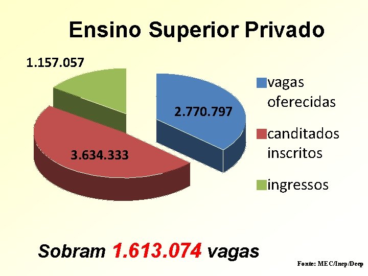 Ensino Superior Privado 1. 157. 057 2. 770. 797 3. 634. 333 vagas oferecidas