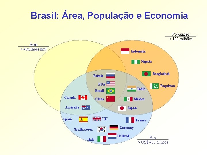 Brasil: Área, População e Economia População > 100 milhões Área > 4 milhões km