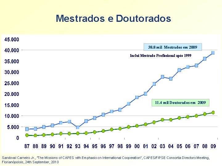 Mestrados e Doutorados 38. 8 mil Mestrados em 2009 Inclui Mestrado Profissional após 1999