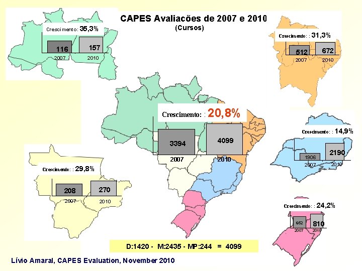 CAPES Avaliações de 2007 e 2010 (Cursos) Crescimento: 35, 3% 116 2007 Crescimento: :
