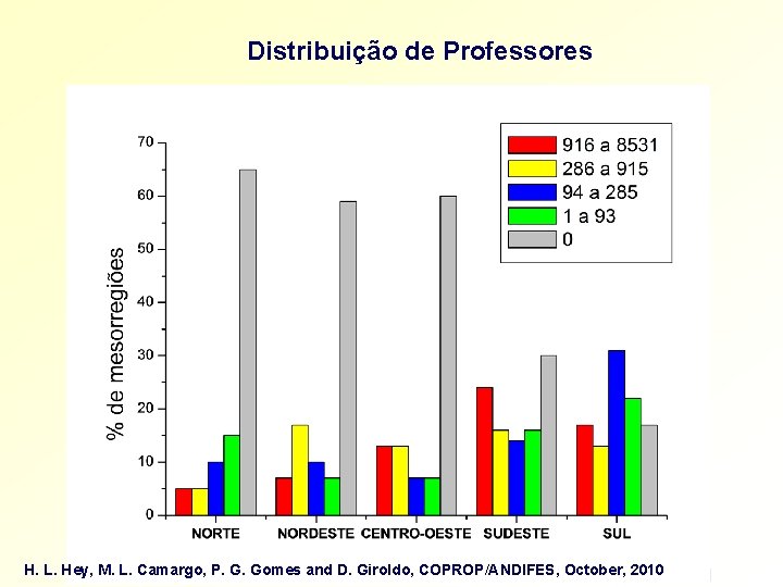 Distribuição de Professores H. L. Hey, M. L. Camargo, P. G. Gomes and D.