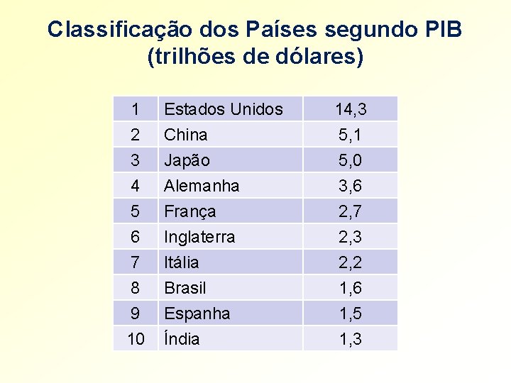 Classificação dos Países segundo PIB (trilhões de dólares) 1 2 3 4 Estados Unidos