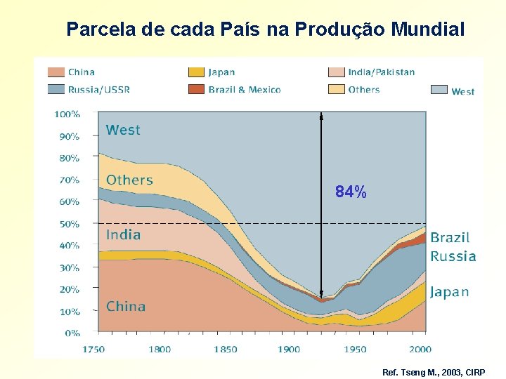Parcela de cada País na Produção Mundial 84% Ref. Tseng M. , 2003, CIRP