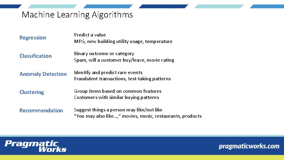 Machine Learning Algorithms Regression Predict a value MPG, new building utility usage, temperature Classification