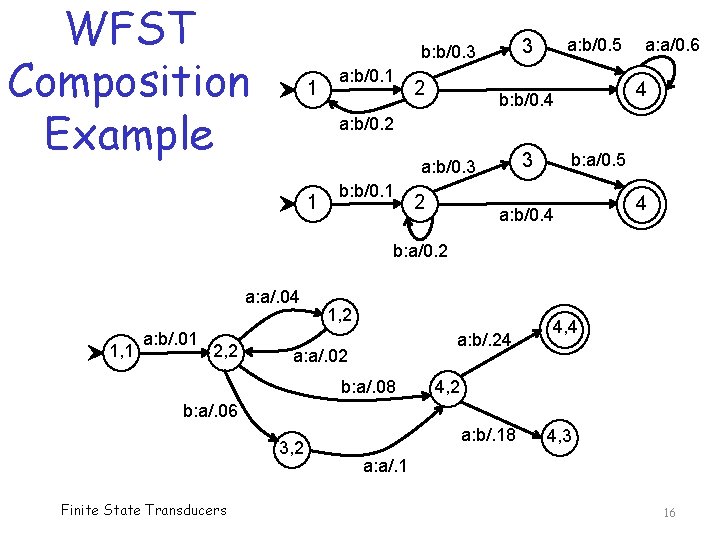 WFST Composition Example 1 a: b/0. 1 2 a: b/0. 5 3 b: b/0.