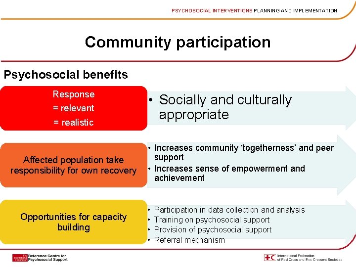 PSYCHOSOCIAL INTERVENTIONS PLANNING AND IMPLEMENTATION Community participation Psychosocial benefits Response = relevant = realistic