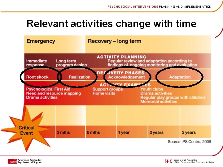 PSYCHOSOCIAL INTERVENTIONS PLANNING AND IMPLEMENTATION Relevant activities change with time 