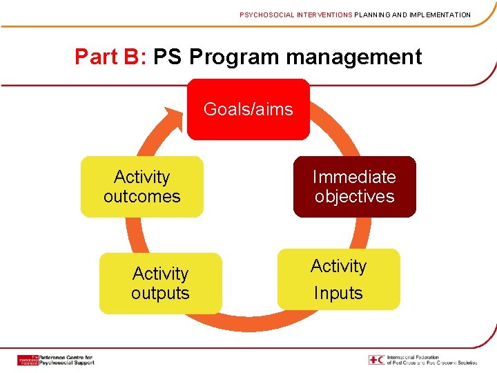PSYCHOSOCIAL INTERVENTIONS PLANNING AND IMPLEMENTATION Part B: PS Program management Goals/aims Activity outcomes Activity