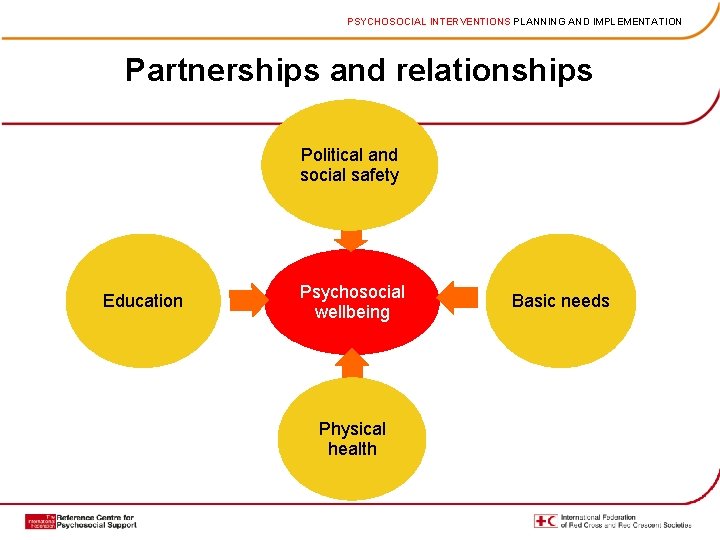 PSYCHOSOCIAL INTERVENTIONS PLANNING AND IMPLEMENTATION Partnerships and relationships Political and social safety Education Psychosocial