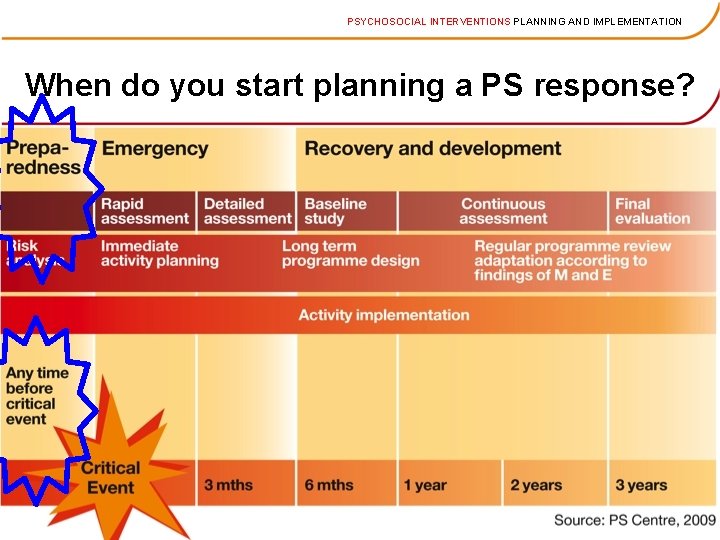 PSYCHOSOCIAL INTERVENTIONS PLANNING AND IMPLEMENTATION When do you start planning a PS response? 