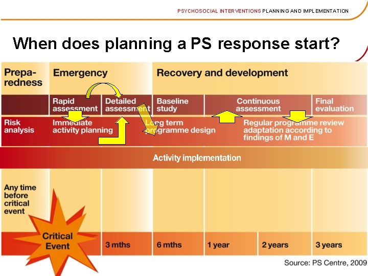 PSYCHOSOCIAL INTERVENTIONS PLANNING AND IMPLEMENTATION When does planning a PS response start? 