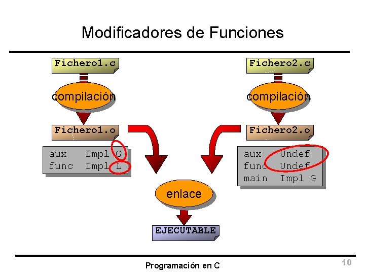 Modificadores de Funciones Fichero 1. c Fichero 2. c compilación Fichero 1. o Fichero