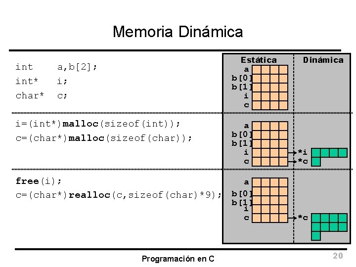 Memoria Dinámica int* char* Estática a, b[2]; i; c; a b[0] b[1] i c