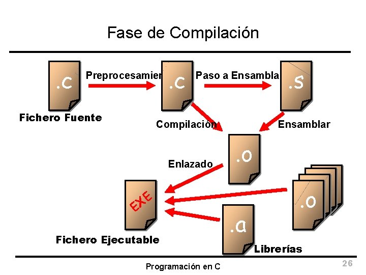 Fase de Compilación . c Preprocesamiento Fichero Fuente . s Paso a Ensamblador Compilación