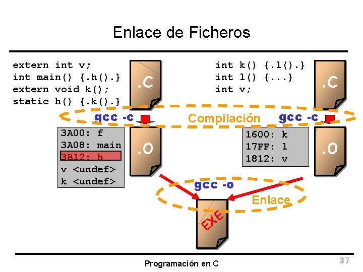 Enlace de Ficheros extern int v; int main() {. h(). } extern void k();