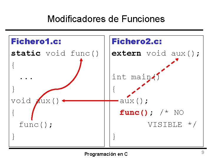 Modificadores de Funciones Fichero 1. c: static void func() {. . . } void