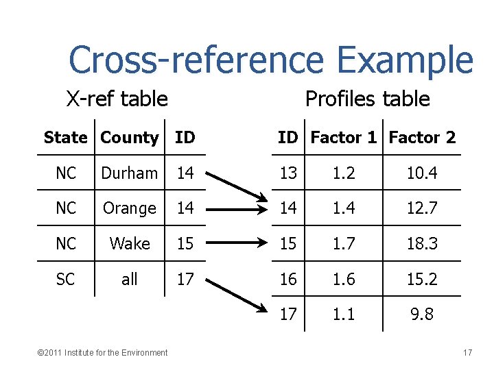 Cross-reference Example X-ref table Profiles table State County ID ID Factor 1 Factor 2